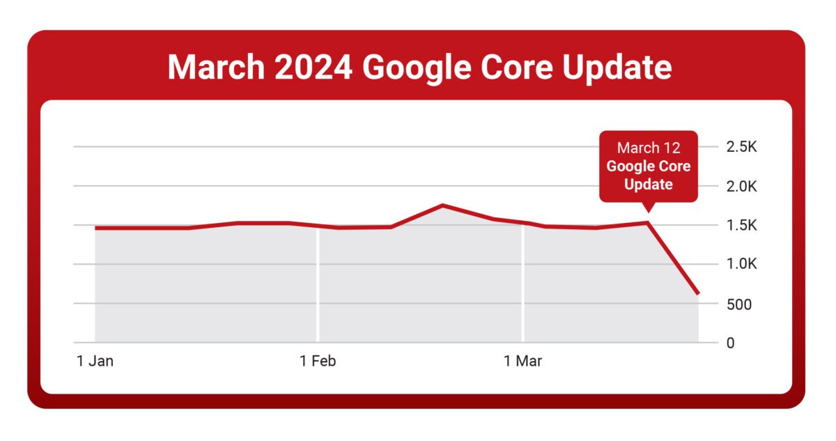 What Google's March 2024 Core Update Means for Your Website