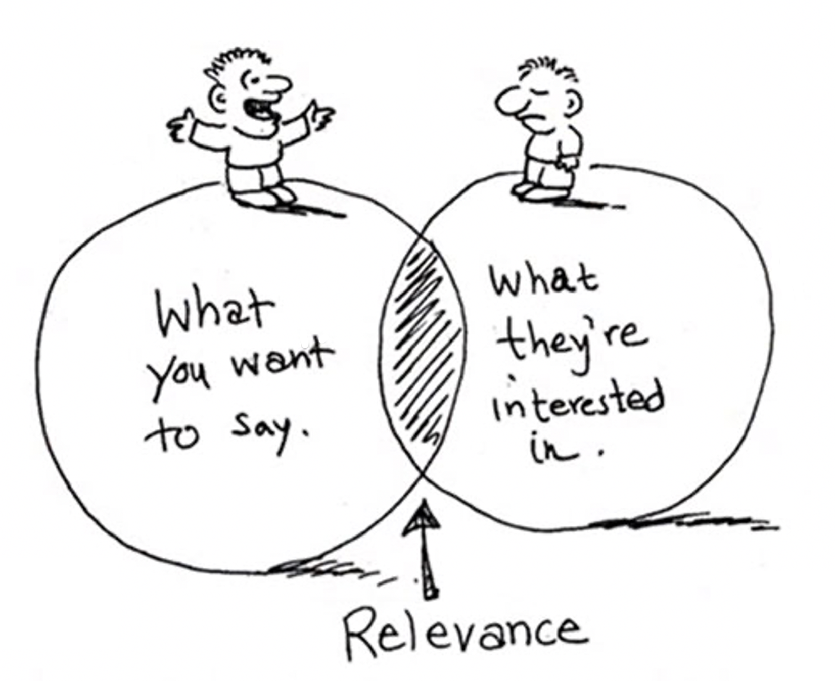 cartoon image with venn diagram of content relevance 