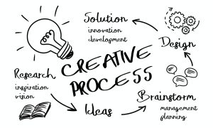 Creative Process Cycle: Research, Ideas, Brainstorm, Solution